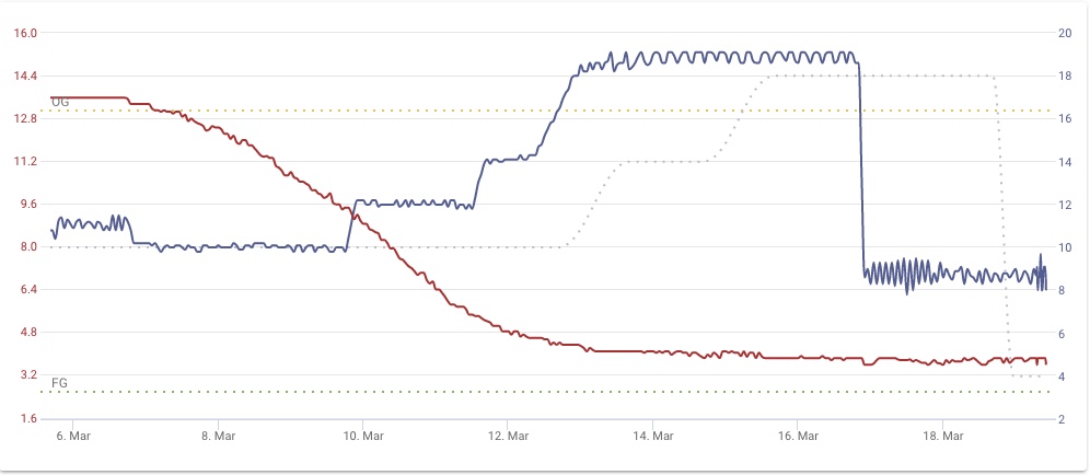 Fermentation 10°C 